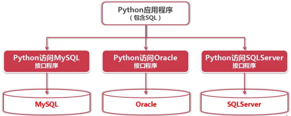 python数据库操作_Python技术栈相关操作